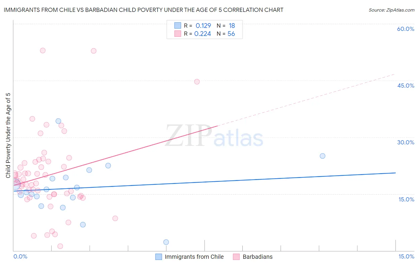 Immigrants from Chile vs Barbadian Child Poverty Under the Age of 5