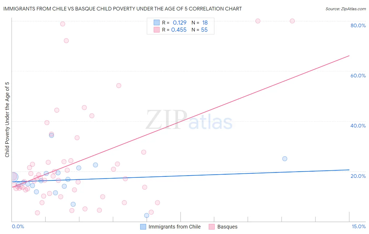 Immigrants from Chile vs Basque Child Poverty Under the Age of 5