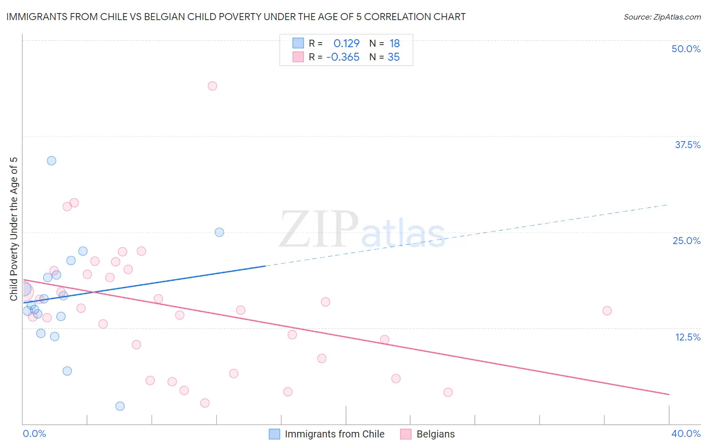 Immigrants from Chile vs Belgian Child Poverty Under the Age of 5