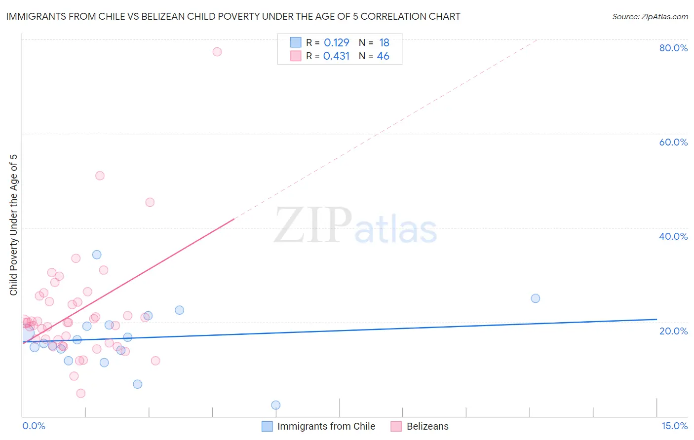 Immigrants from Chile vs Belizean Child Poverty Under the Age of 5