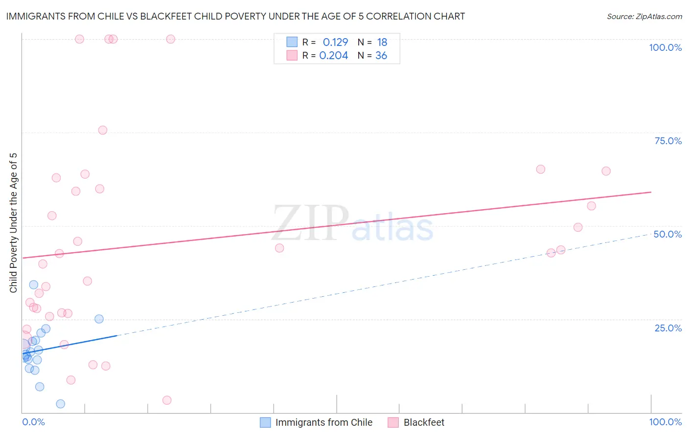 Immigrants from Chile vs Blackfeet Child Poverty Under the Age of 5
