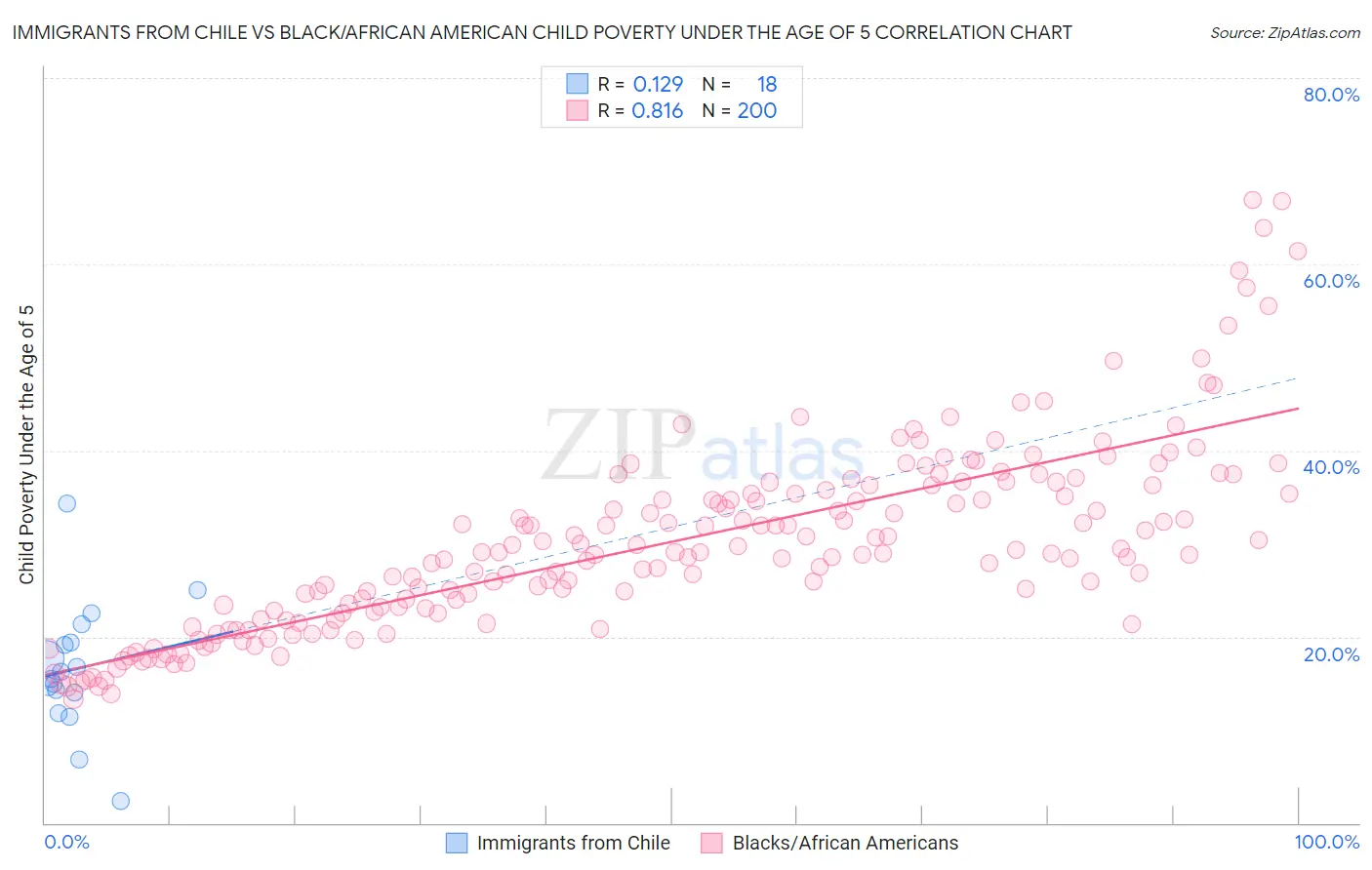 Immigrants from Chile vs Black/African American Child Poverty Under the Age of 5