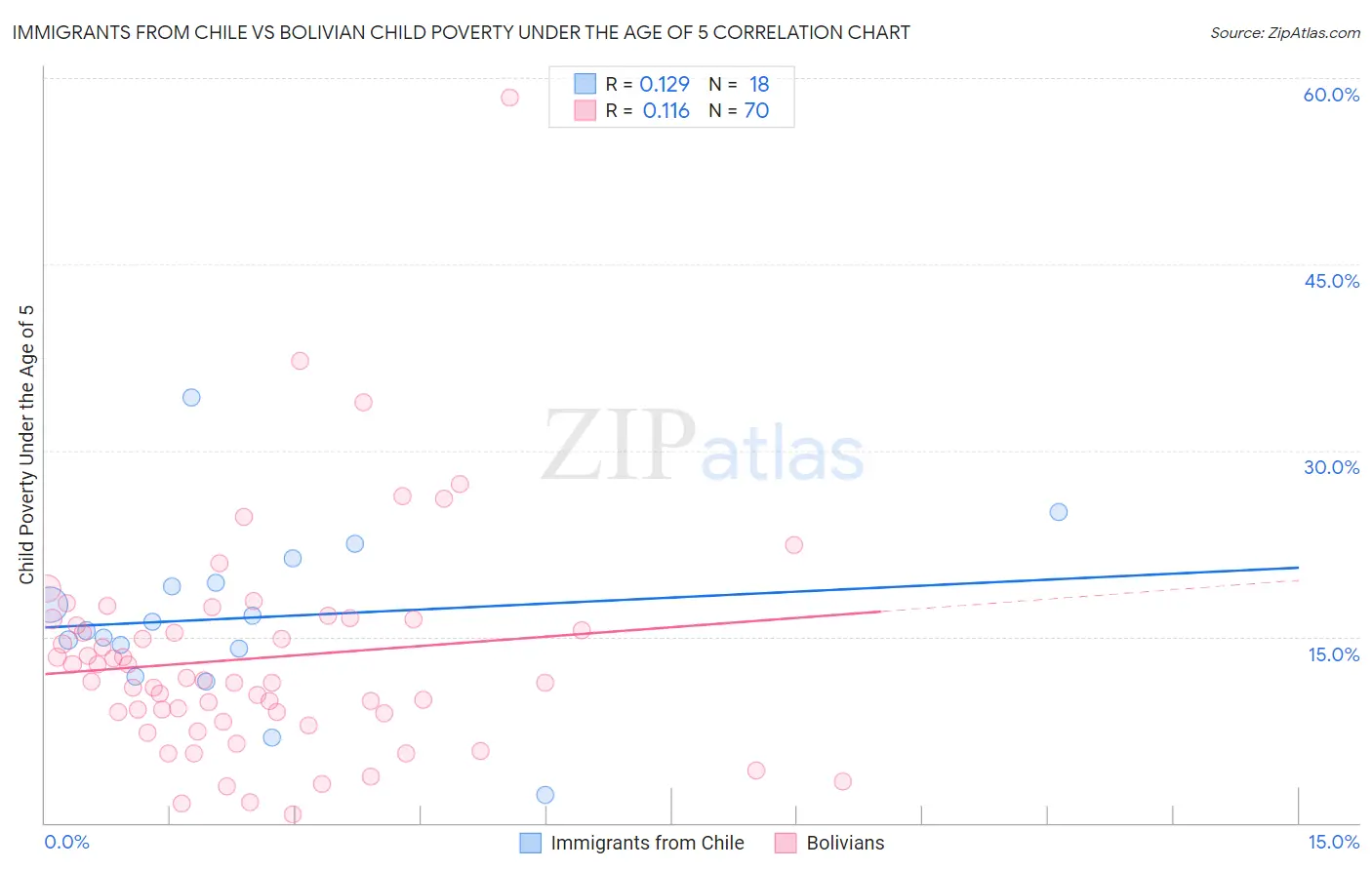Immigrants from Chile vs Bolivian Child Poverty Under the Age of 5