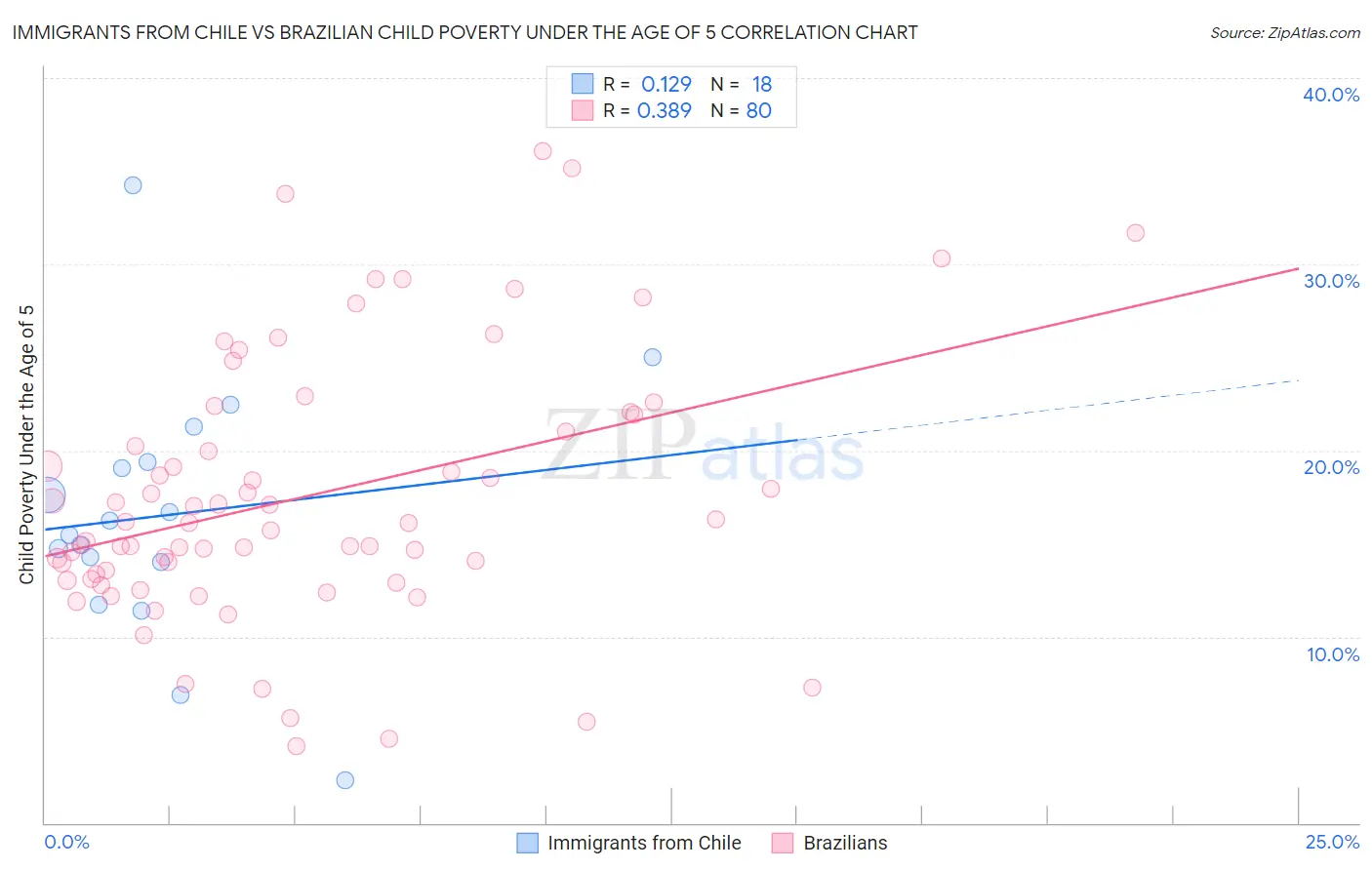 Immigrants from Chile vs Brazilian Child Poverty Under the Age of 5