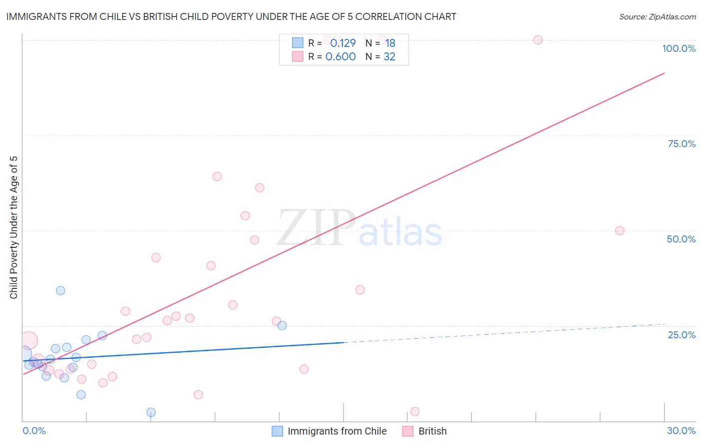 Immigrants from Chile vs British Child Poverty Under the Age of 5