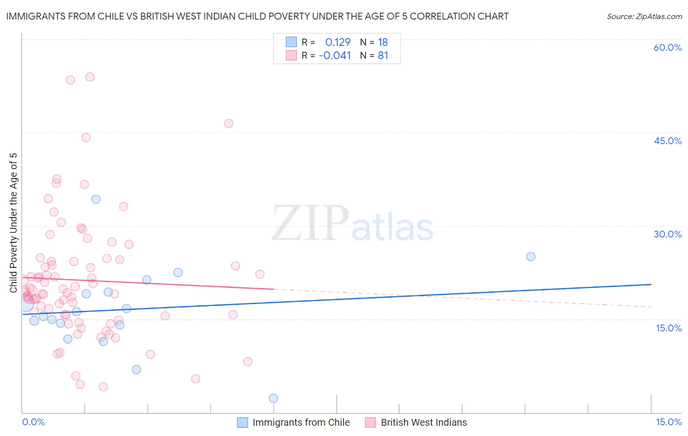 Immigrants from Chile vs British West Indian Child Poverty Under the Age of 5