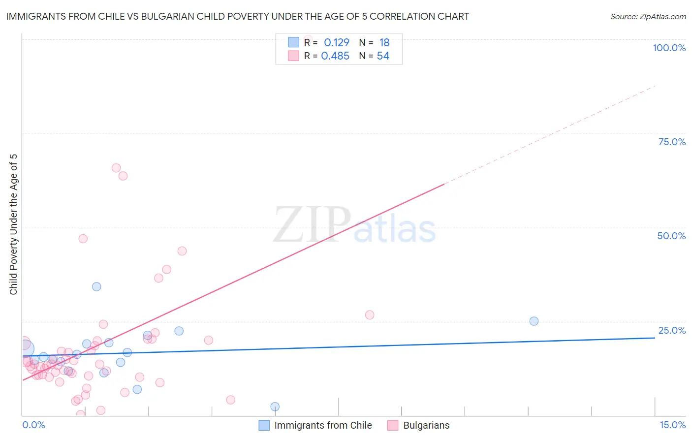Immigrants from Chile vs Bulgarian Child Poverty Under the Age of 5