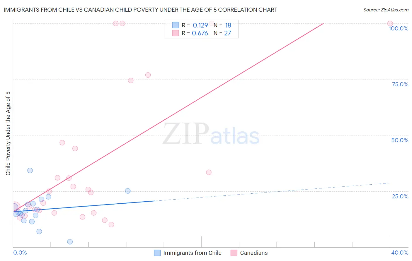 Immigrants from Chile vs Canadian Child Poverty Under the Age of 5