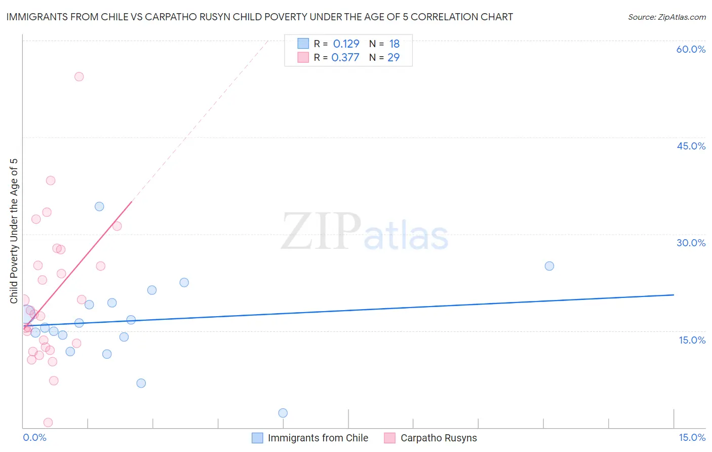 Immigrants from Chile vs Carpatho Rusyn Child Poverty Under the Age of 5