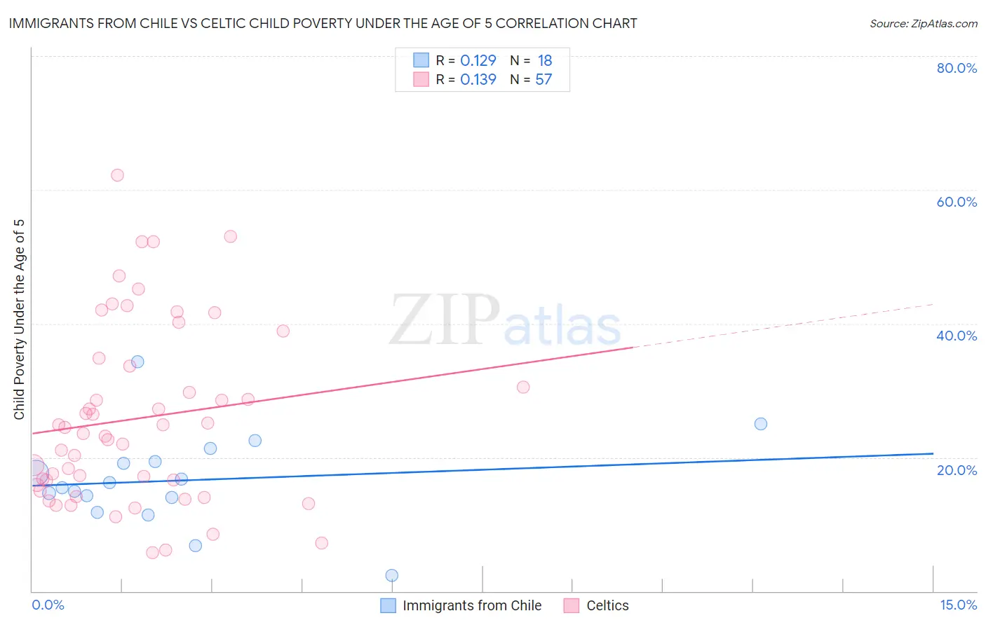 Immigrants from Chile vs Celtic Child Poverty Under the Age of 5