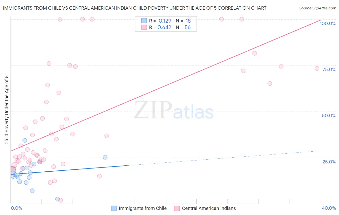 Immigrants from Chile vs Central American Indian Child Poverty Under the Age of 5