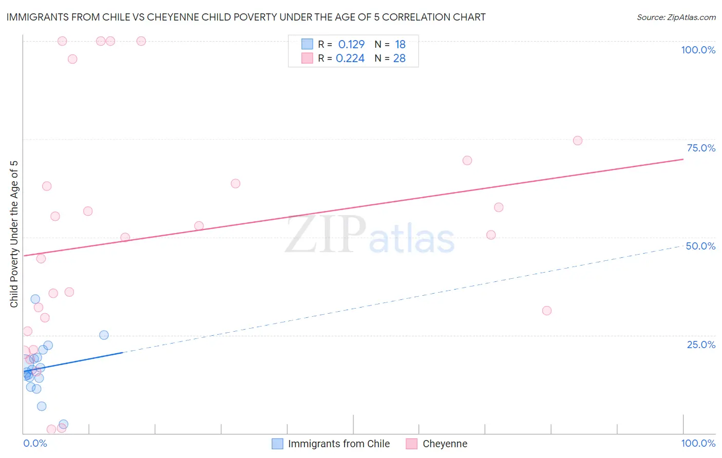 Immigrants from Chile vs Cheyenne Child Poverty Under the Age of 5