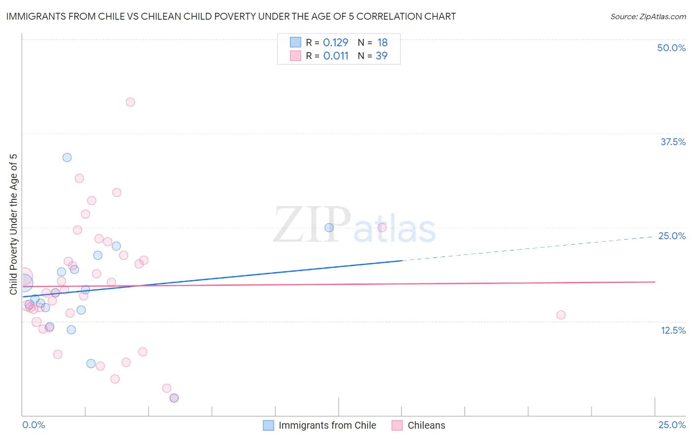 Immigrants from Chile vs Chilean Child Poverty Under the Age of 5