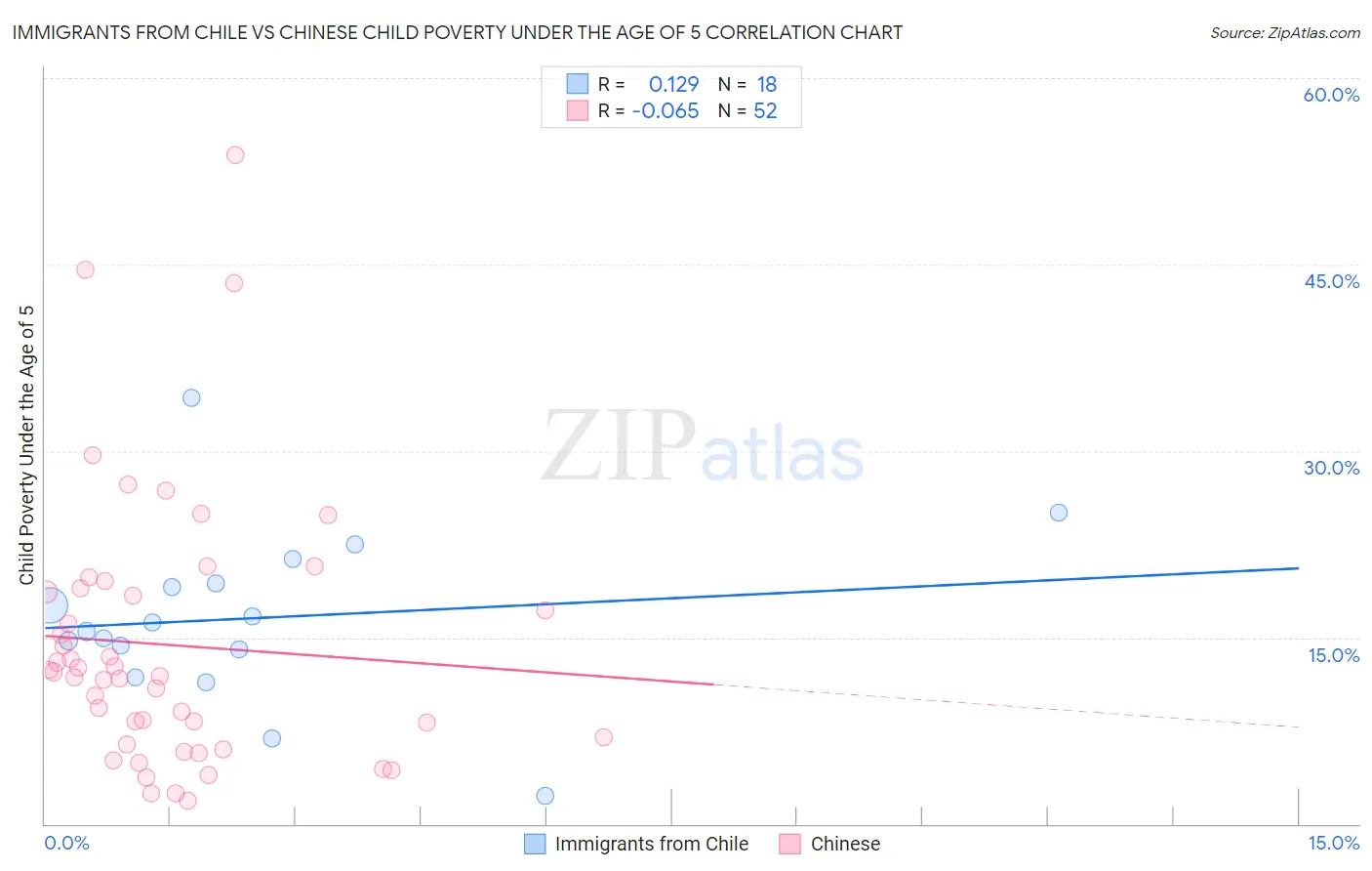 Immigrants from Chile vs Chinese Child Poverty Under the Age of 5