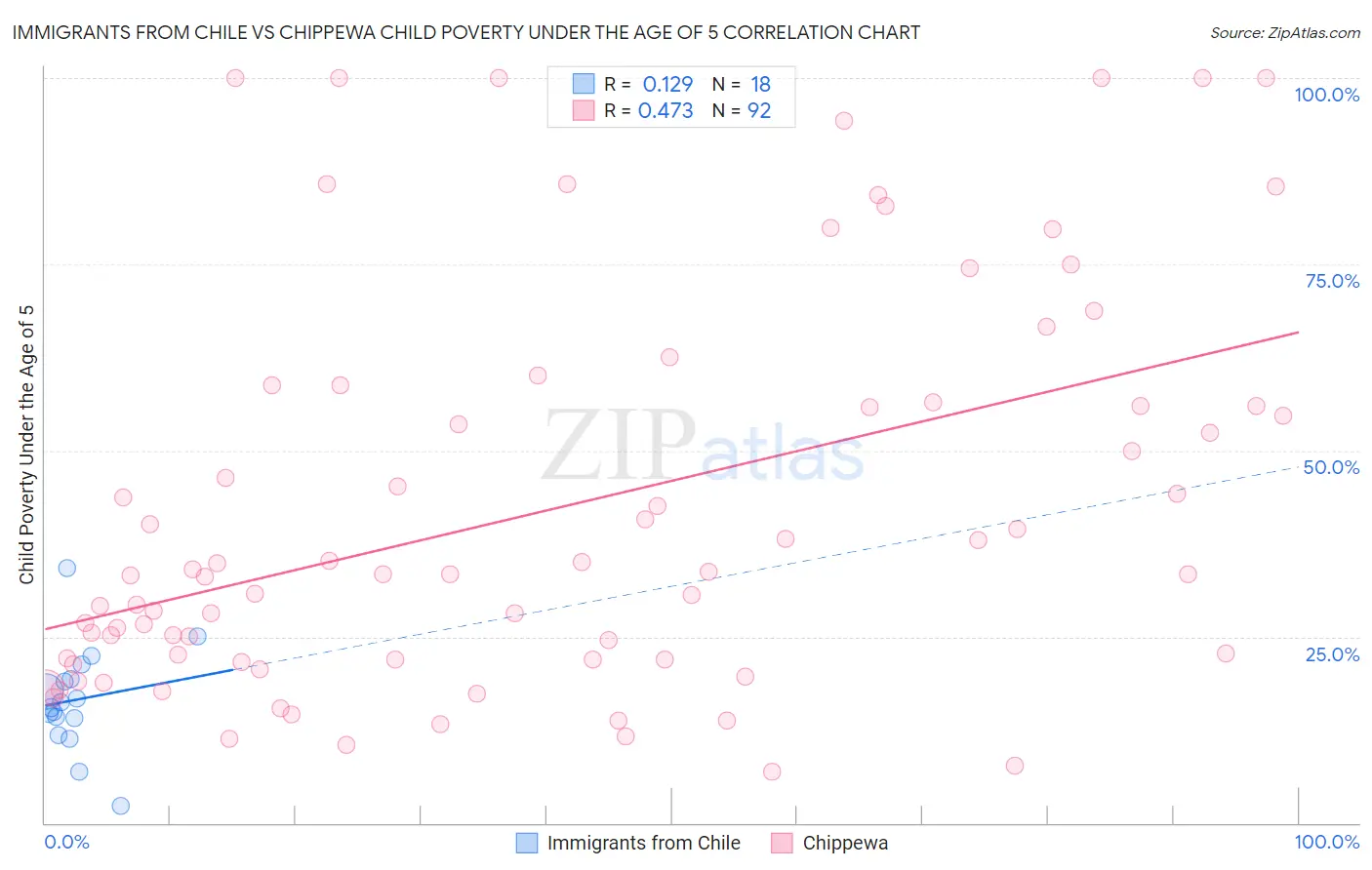Immigrants from Chile vs Chippewa Child Poverty Under the Age of 5