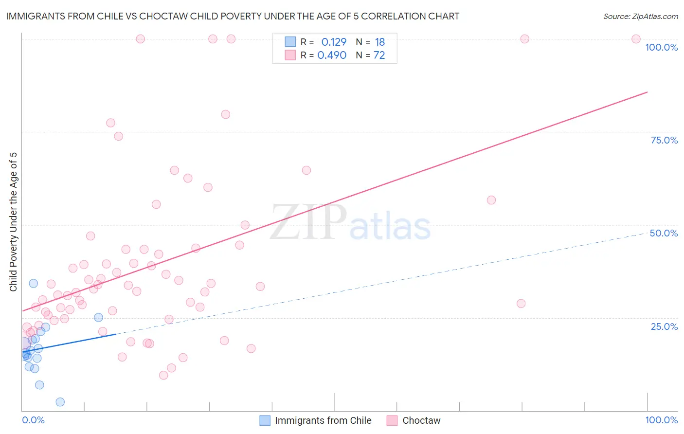 Immigrants from Chile vs Choctaw Child Poverty Under the Age of 5