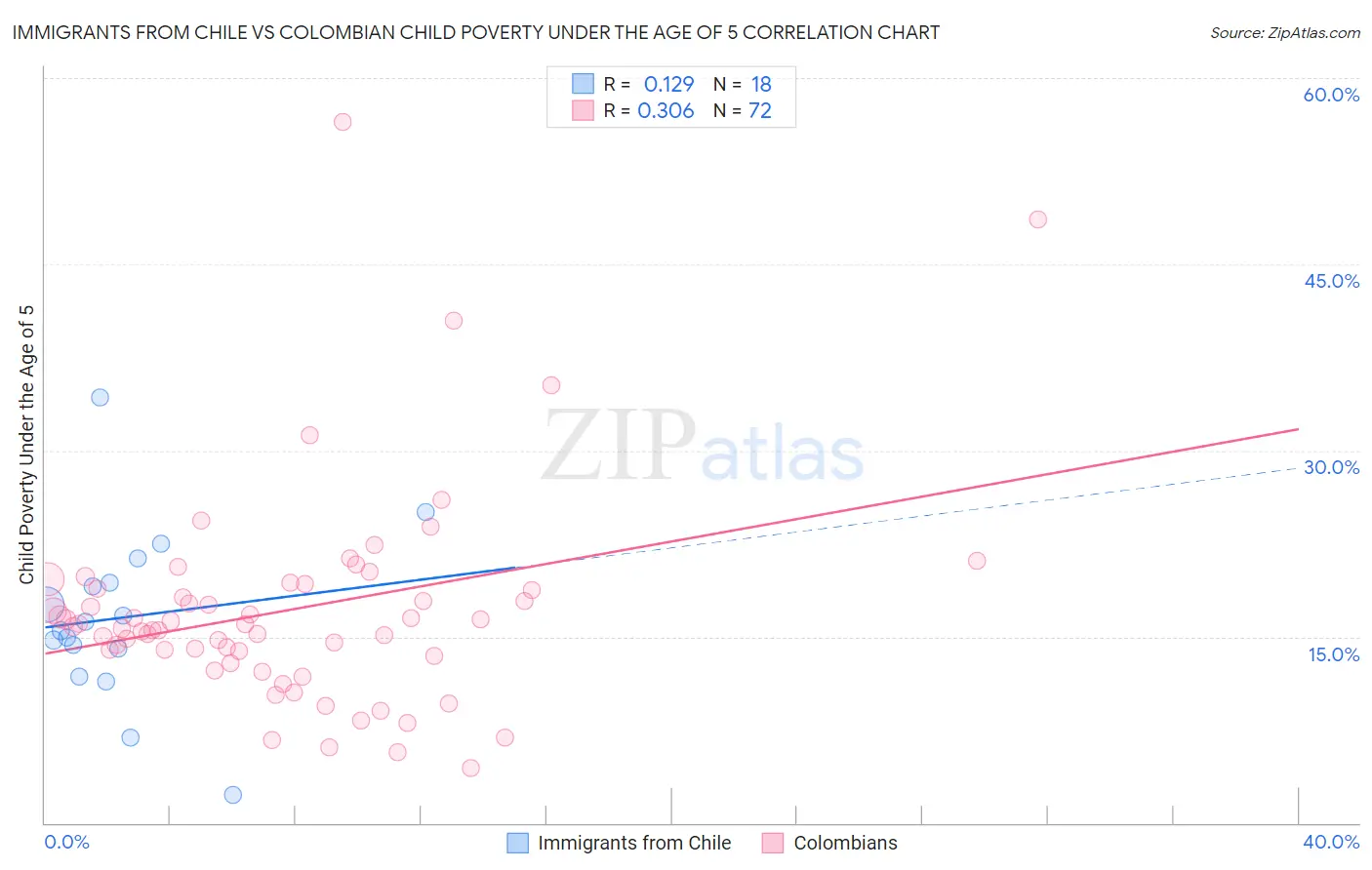 Immigrants from Chile vs Colombian Child Poverty Under the Age of 5