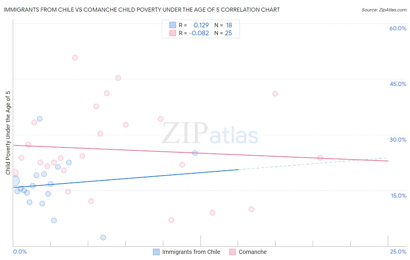 Immigrants from Chile vs Comanche Child Poverty Under the Age of 5