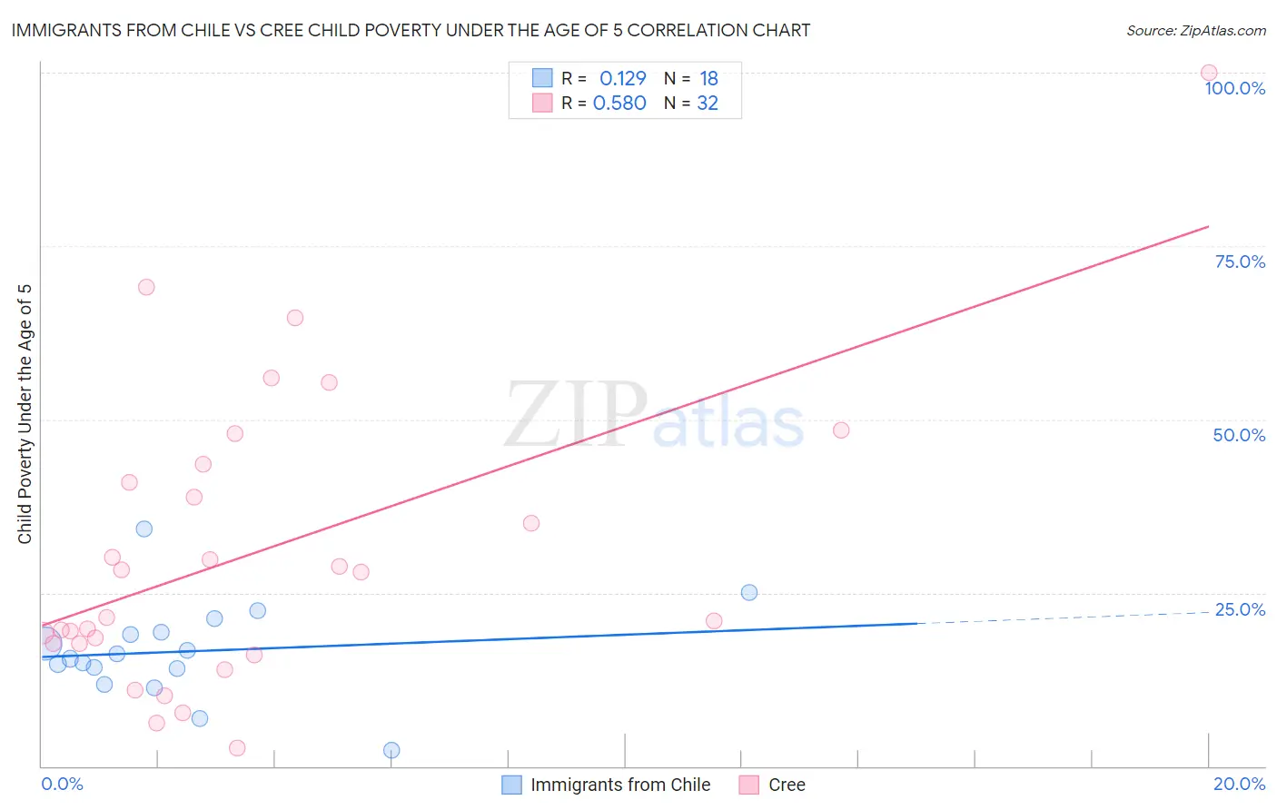 Immigrants from Chile vs Cree Child Poverty Under the Age of 5