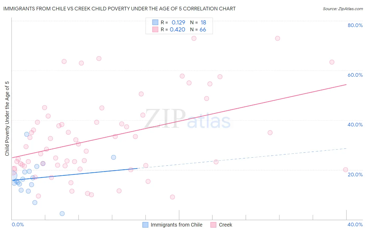 Immigrants from Chile vs Creek Child Poverty Under the Age of 5