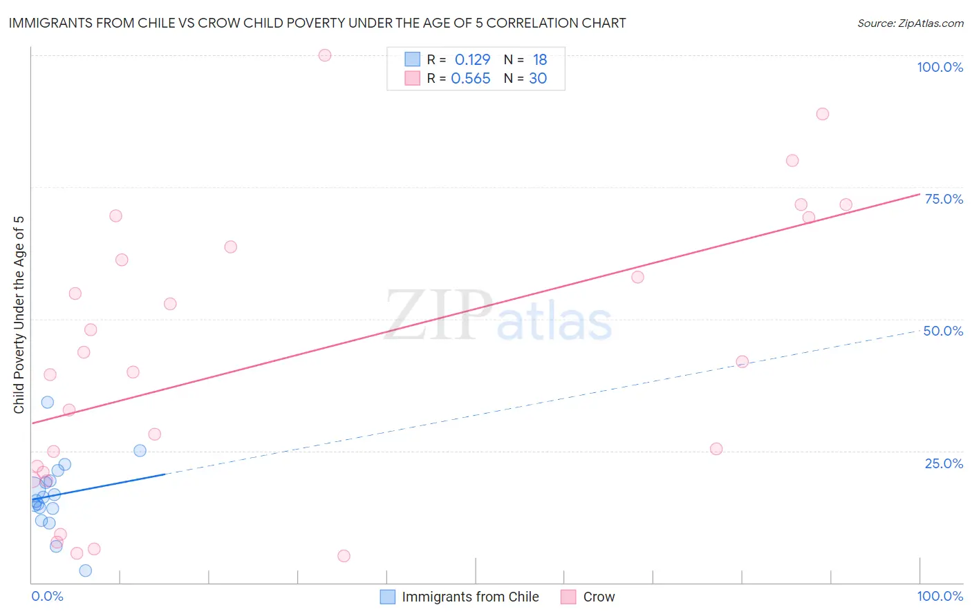 Immigrants from Chile vs Crow Child Poverty Under the Age of 5