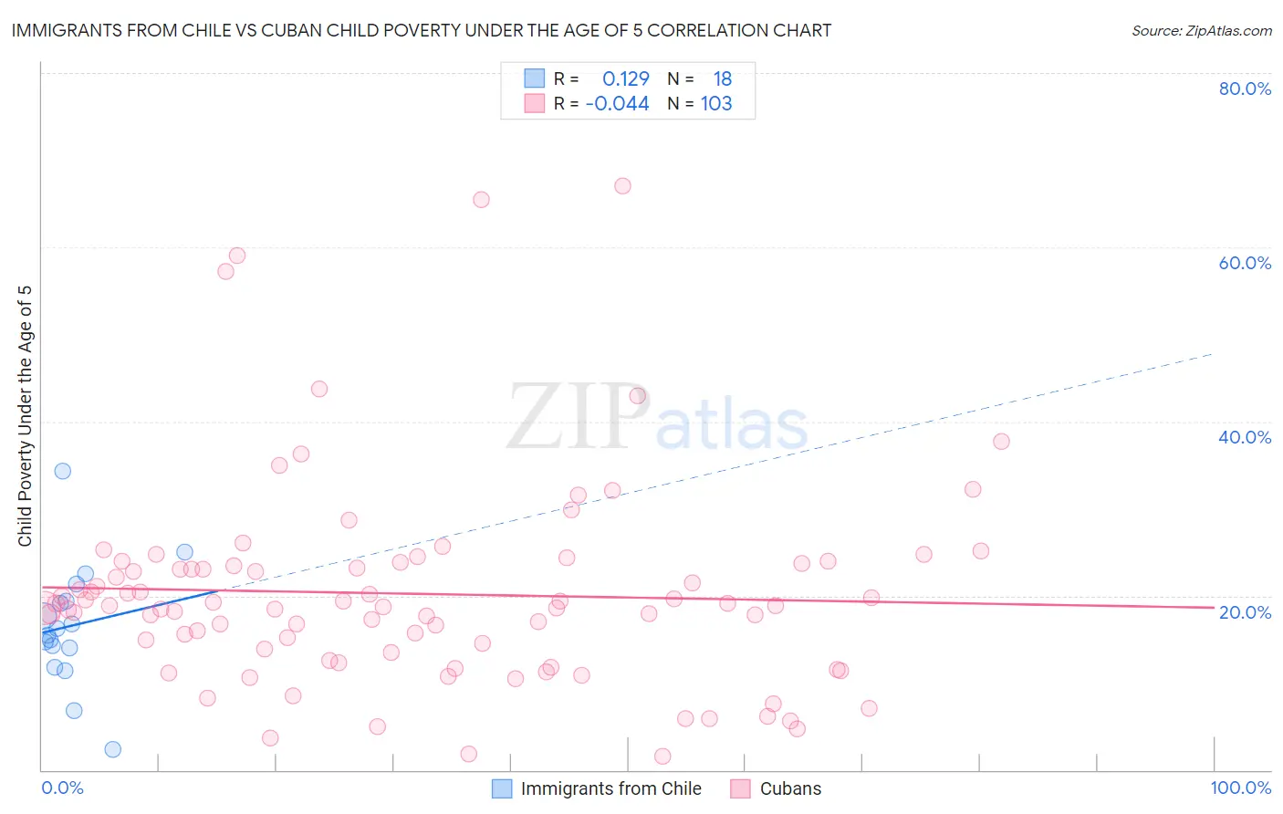 Immigrants from Chile vs Cuban Child Poverty Under the Age of 5