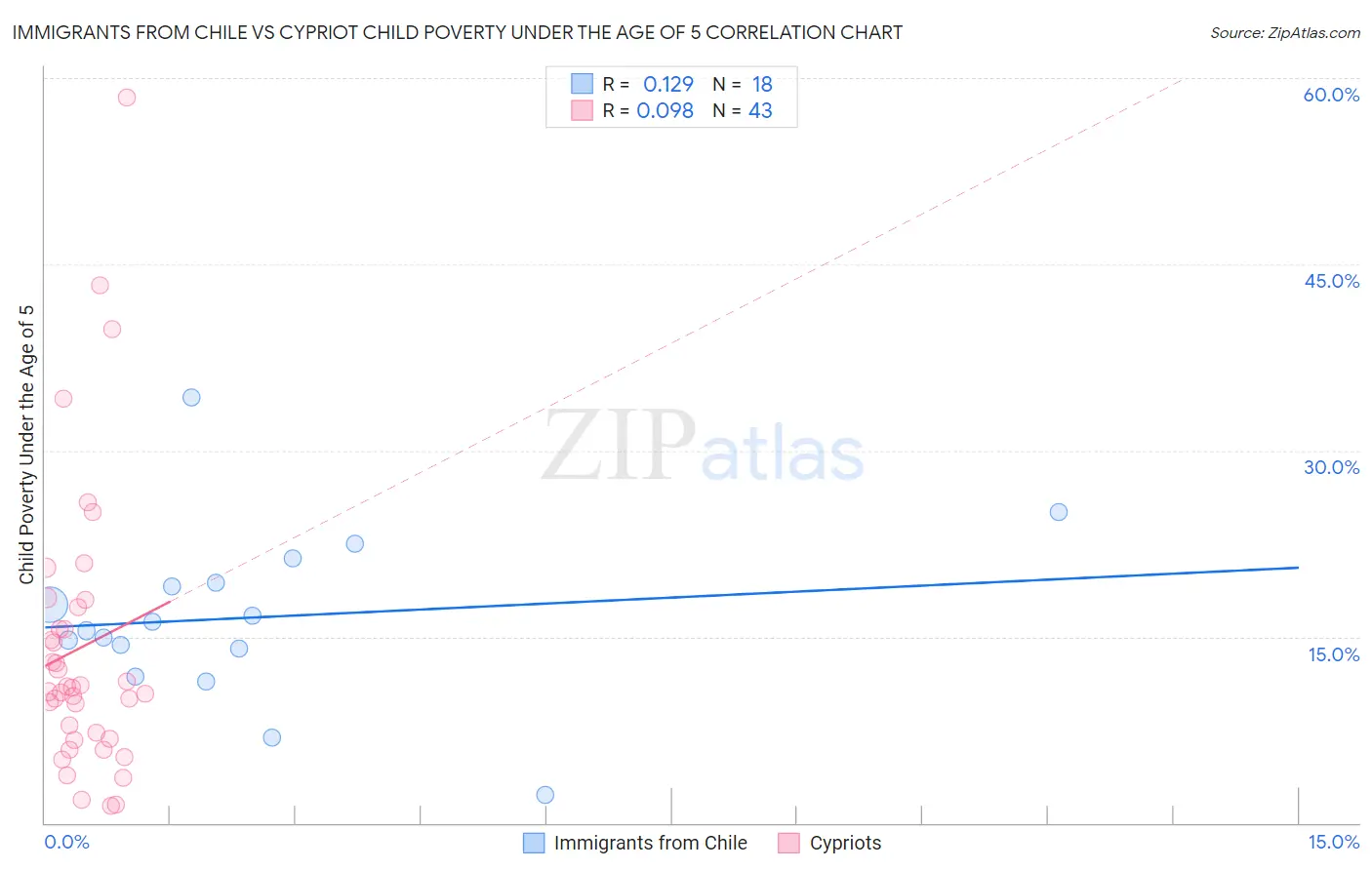 Immigrants from Chile vs Cypriot Child Poverty Under the Age of 5
