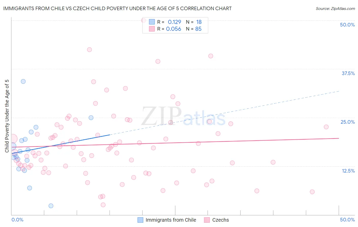 Immigrants from Chile vs Czech Child Poverty Under the Age of 5