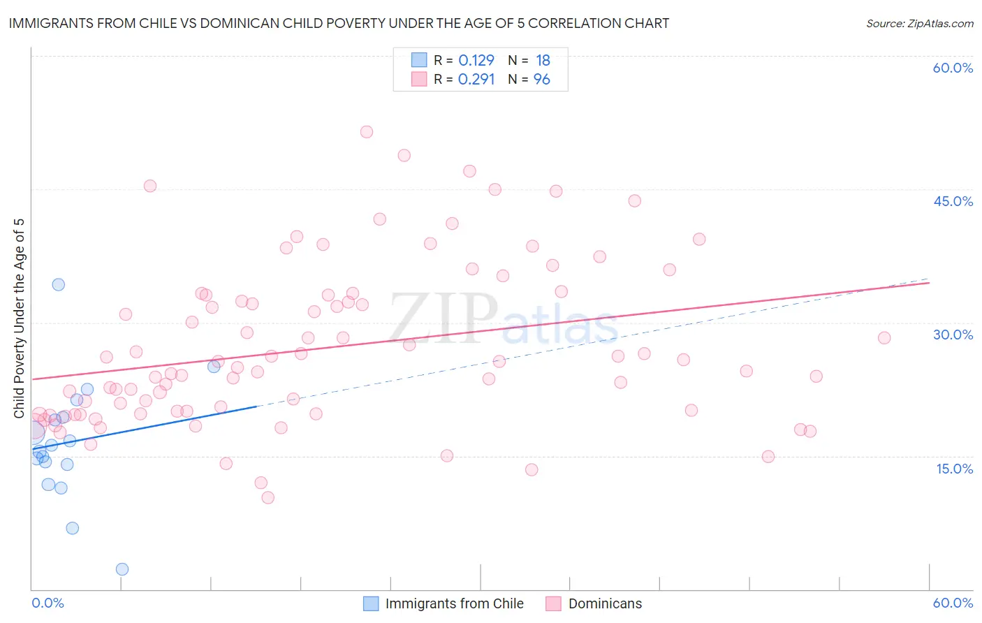 Immigrants from Chile vs Dominican Child Poverty Under the Age of 5