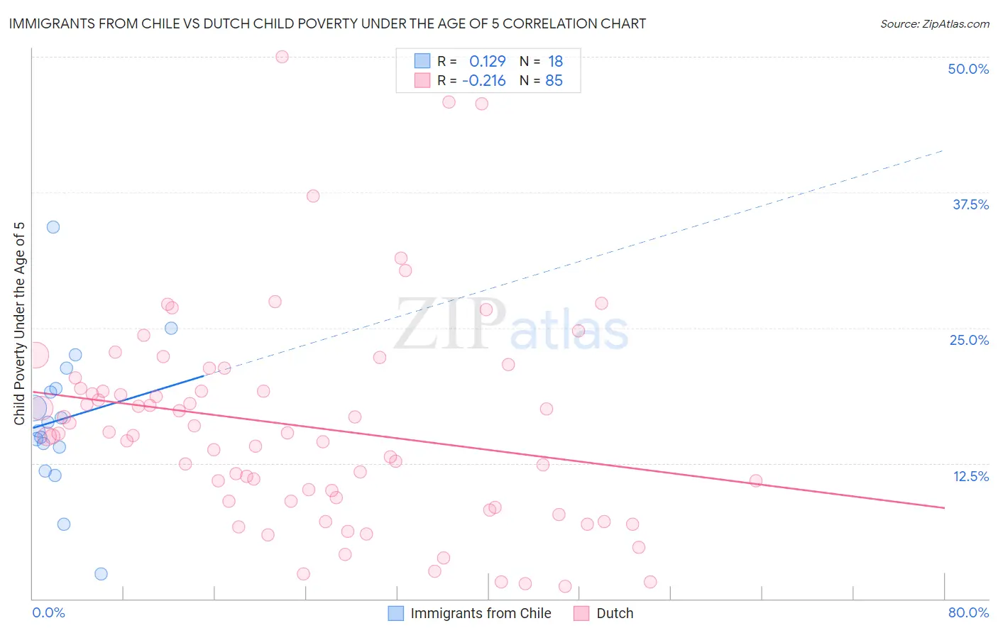 Immigrants from Chile vs Dutch Child Poverty Under the Age of 5
