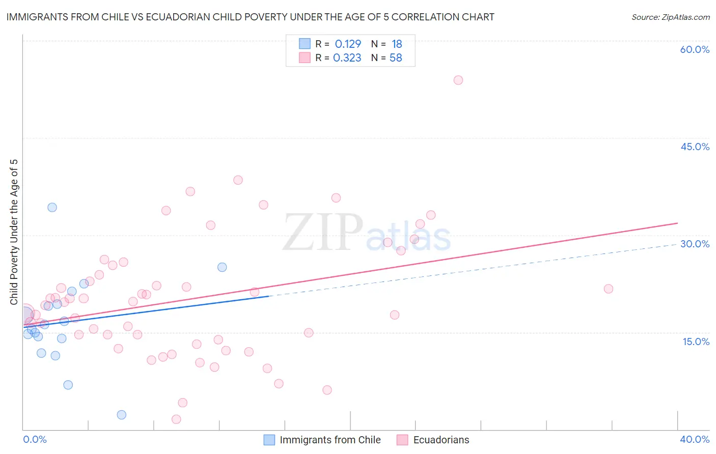 Immigrants from Chile vs Ecuadorian Child Poverty Under the Age of 5