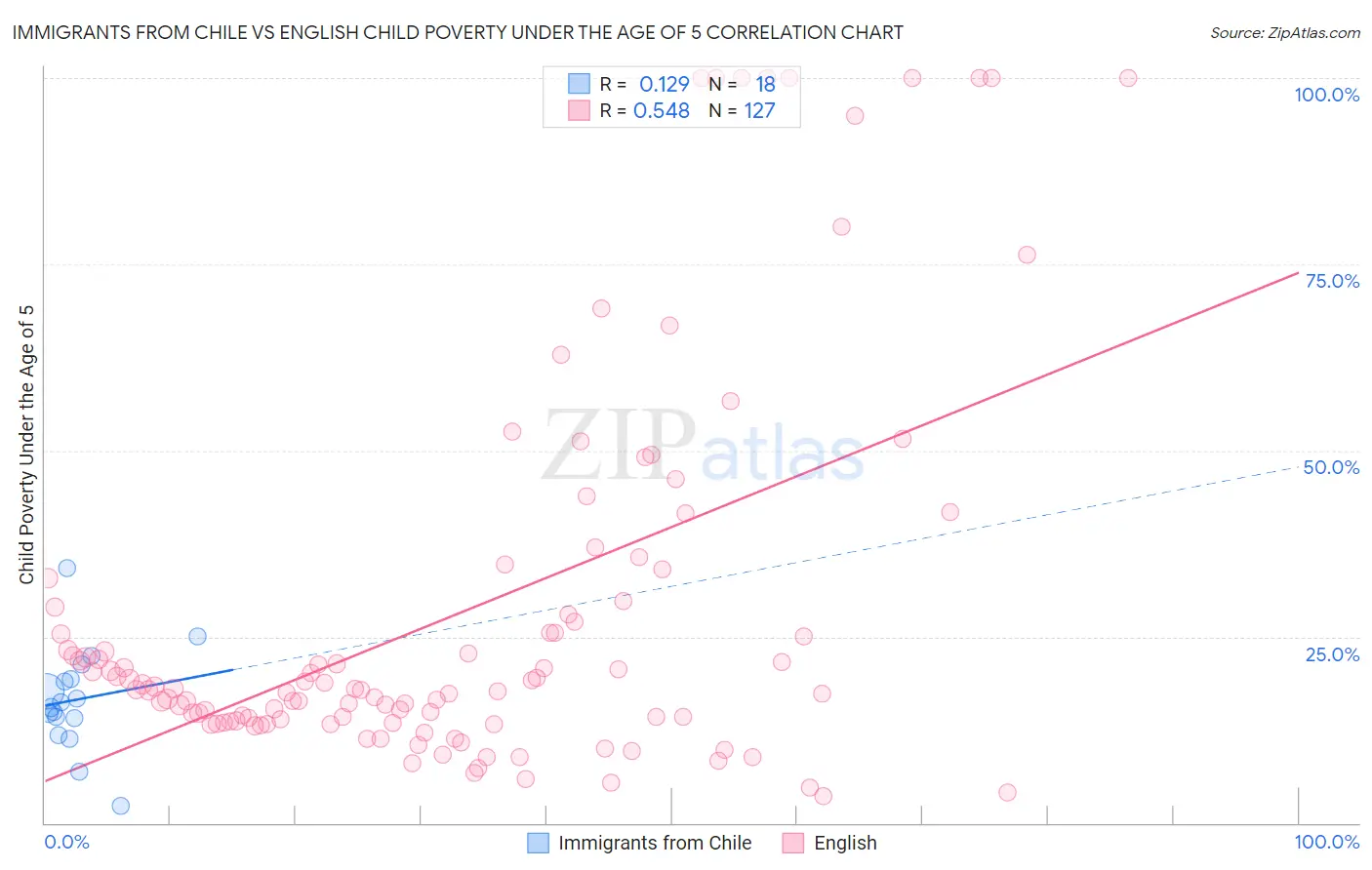 Immigrants from Chile vs English Child Poverty Under the Age of 5