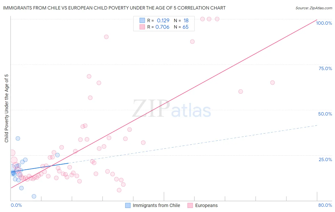 Immigrants from Chile vs European Child Poverty Under the Age of 5