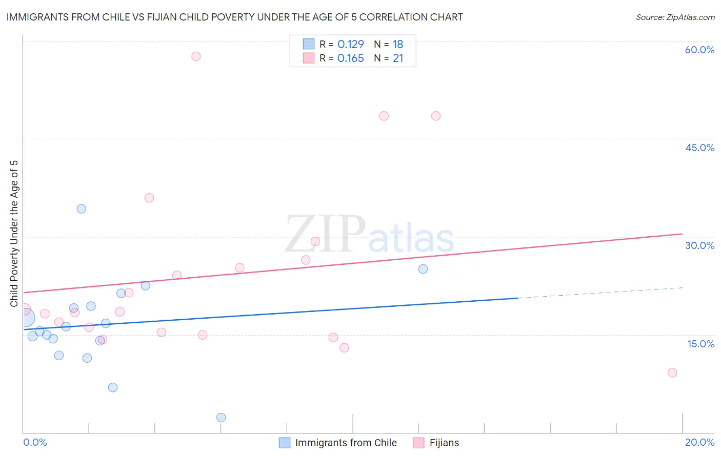 Immigrants from Chile vs Fijian Child Poverty Under the Age of 5