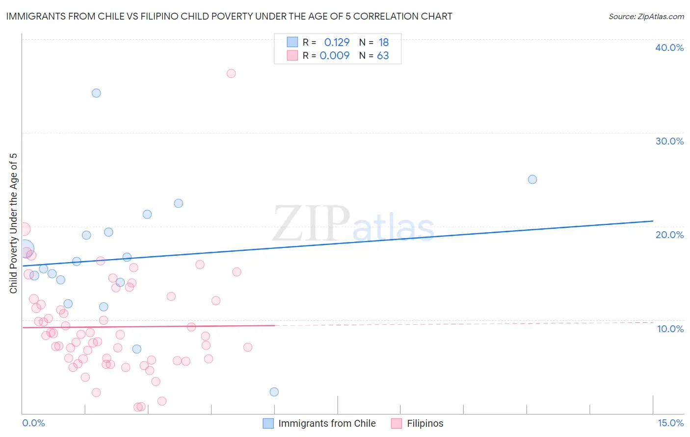 Immigrants from Chile vs Filipino Child Poverty Under the Age of 5