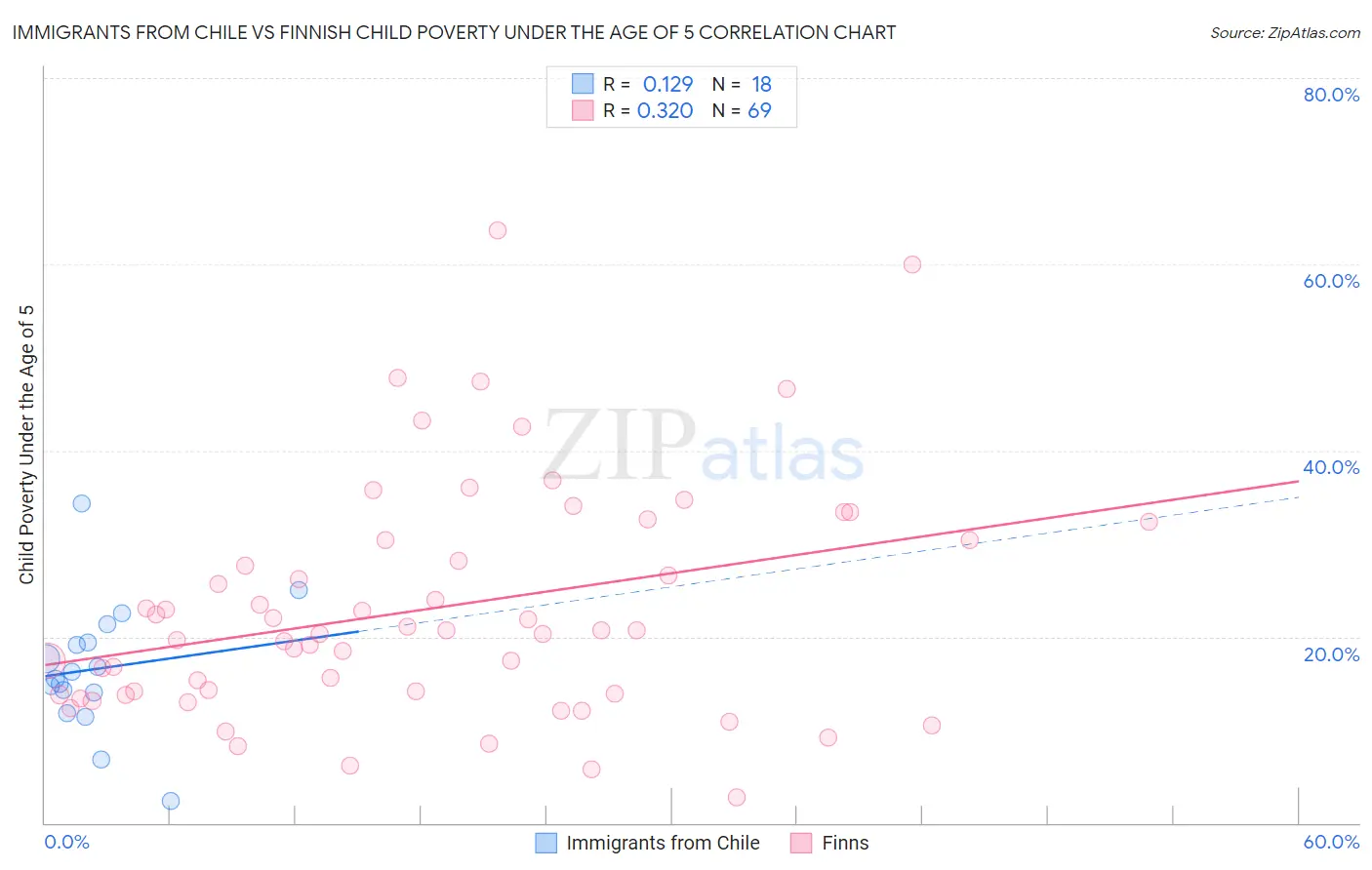 Immigrants from Chile vs Finnish Child Poverty Under the Age of 5