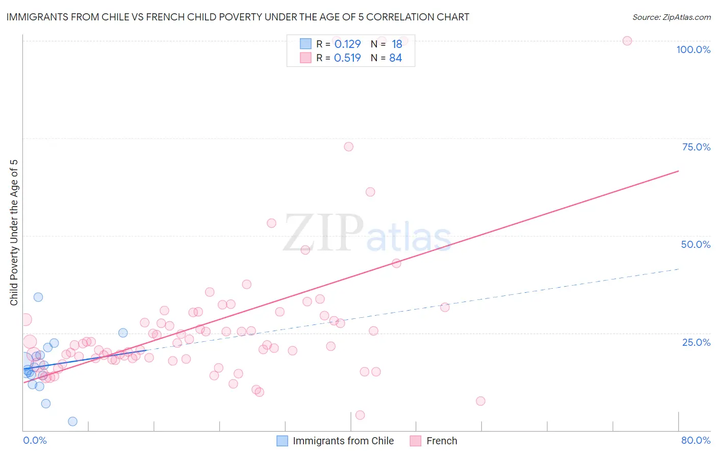 Immigrants from Chile vs French Child Poverty Under the Age of 5