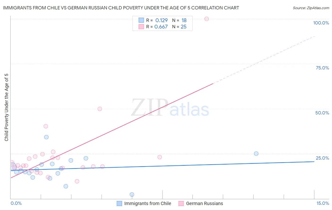 Immigrants from Chile vs German Russian Child Poverty Under the Age of 5