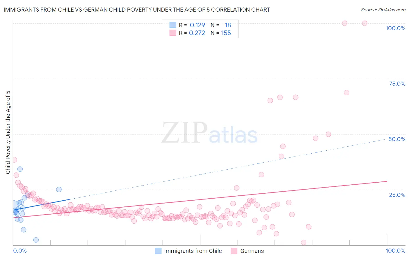 Immigrants from Chile vs German Child Poverty Under the Age of 5