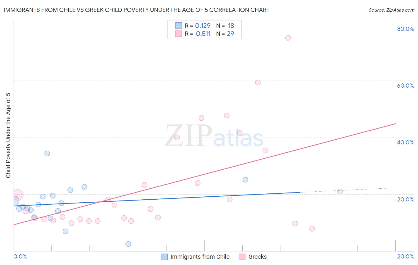 Immigrants from Chile vs Greek Child Poverty Under the Age of 5