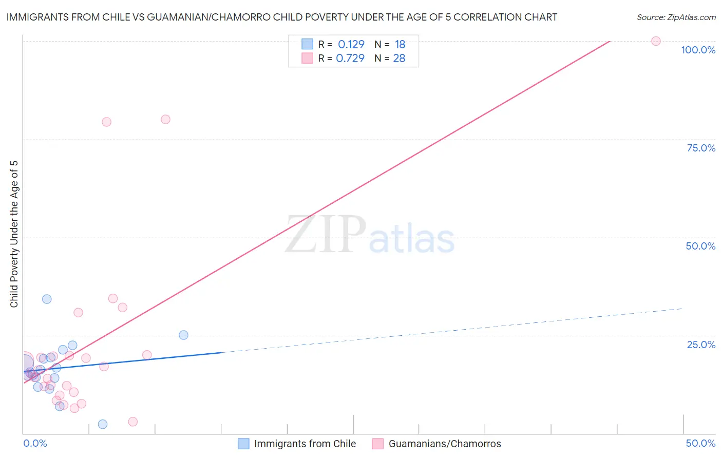 Immigrants from Chile vs Guamanian/Chamorro Child Poverty Under the Age of 5