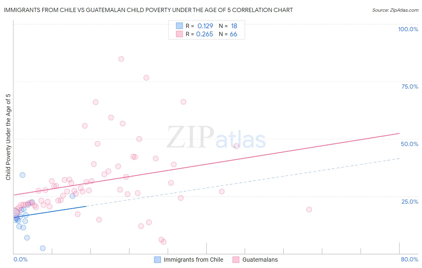 Immigrants from Chile vs Guatemalan Child Poverty Under the Age of 5