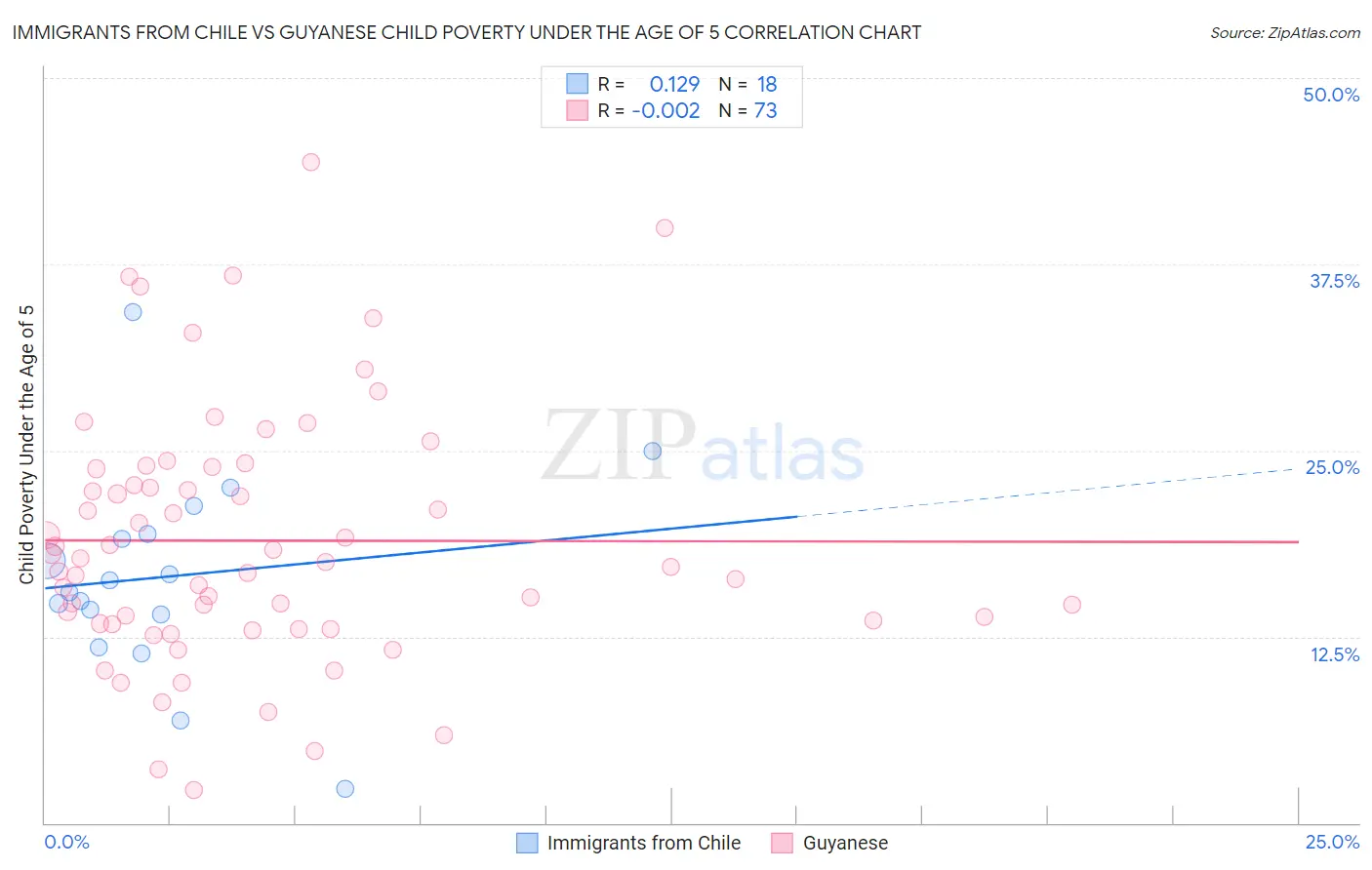 Immigrants from Chile vs Guyanese Child Poverty Under the Age of 5