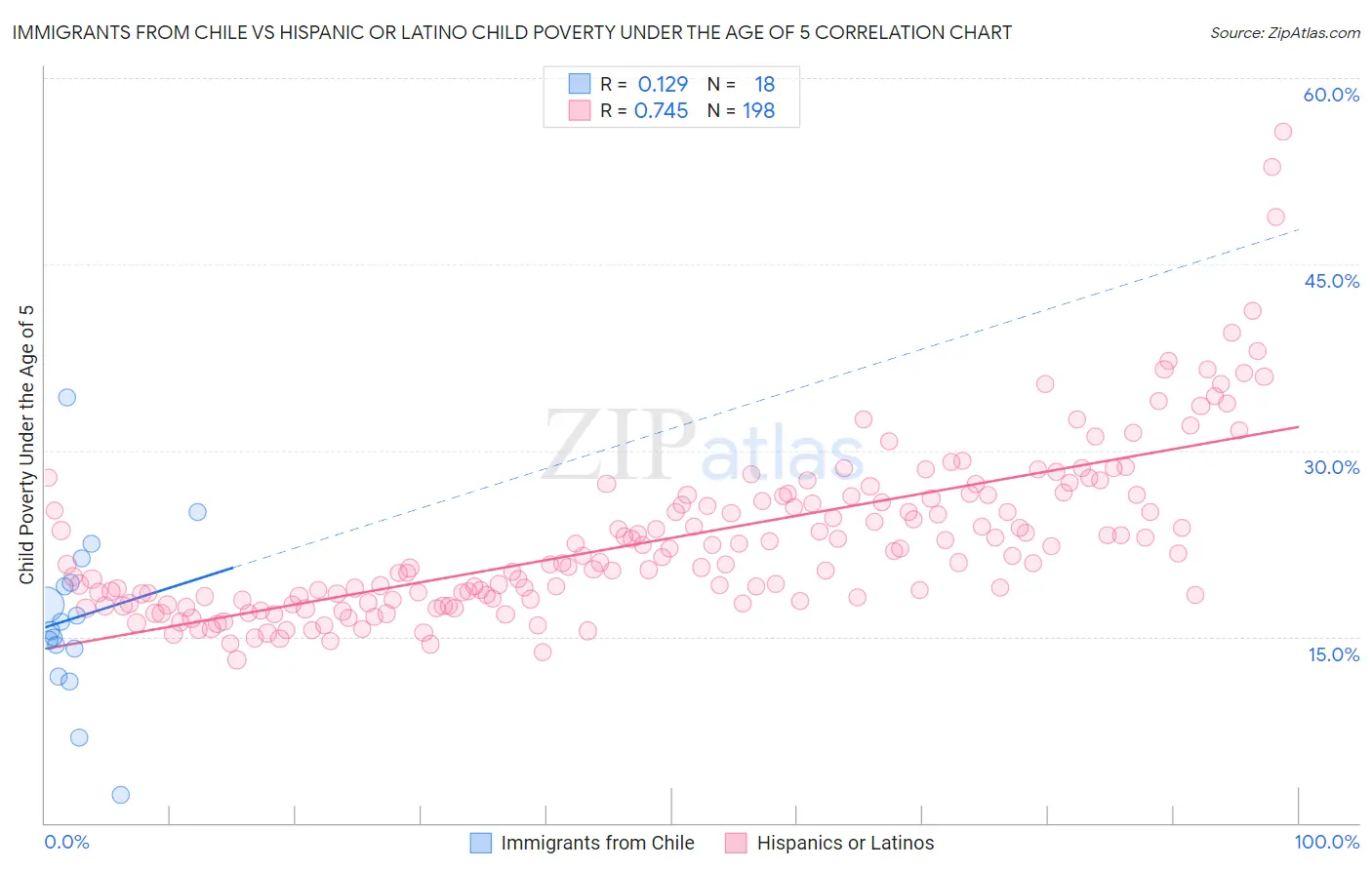 Immigrants from Chile vs Hispanic or Latino Child Poverty Under the Age of 5