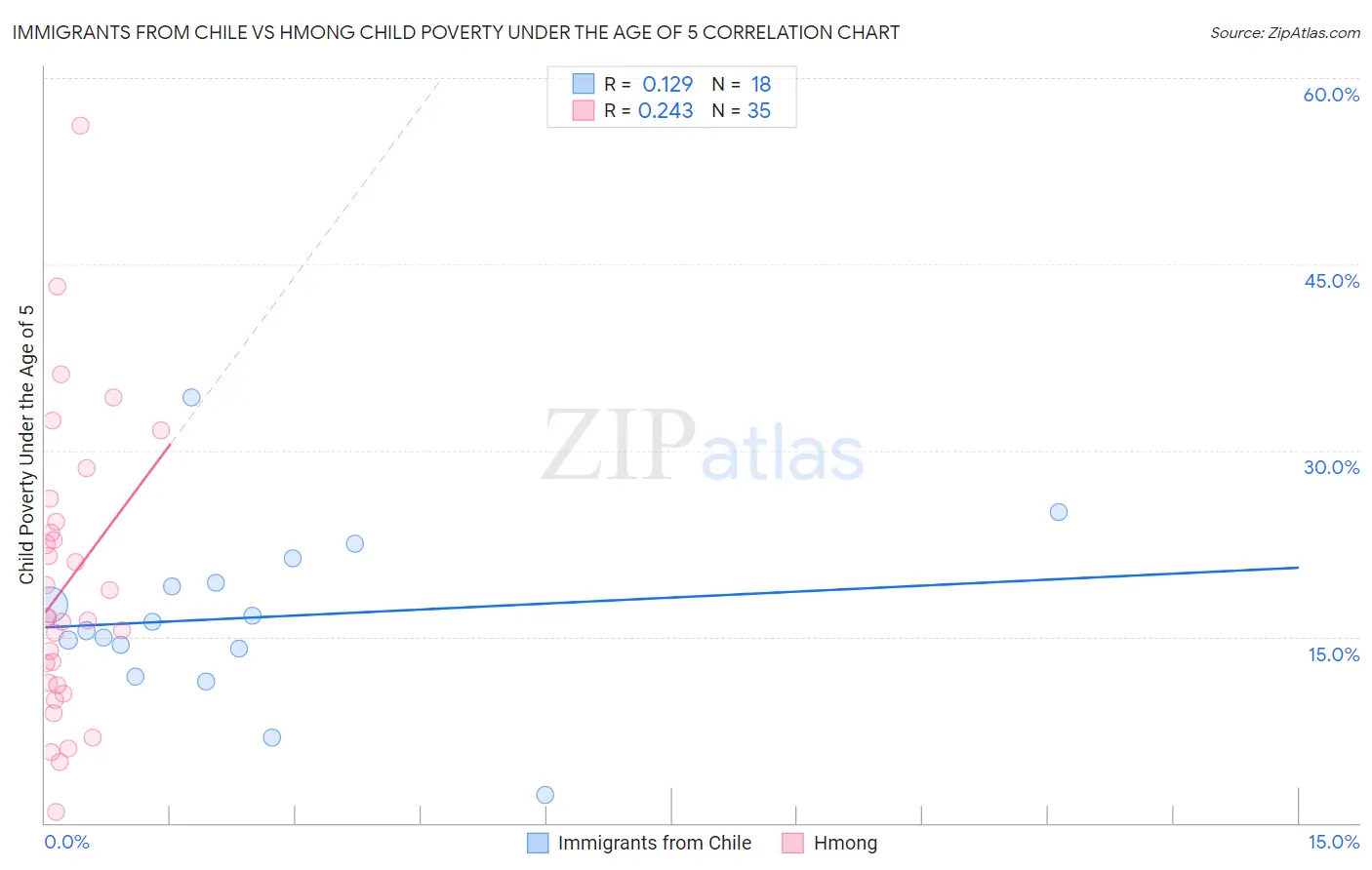 Immigrants from Chile vs Hmong Child Poverty Under the Age of 5