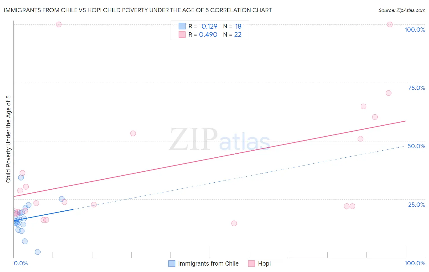 Immigrants from Chile vs Hopi Child Poverty Under the Age of 5