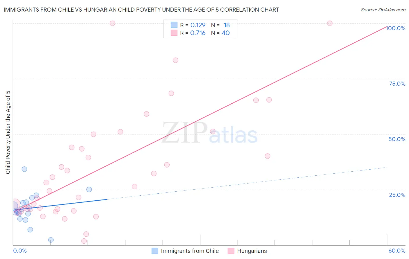 Immigrants from Chile vs Hungarian Child Poverty Under the Age of 5