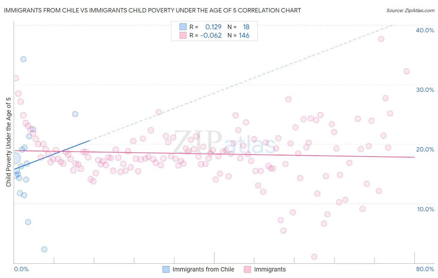 Immigrants from Chile vs Immigrants Child Poverty Under the Age of 5