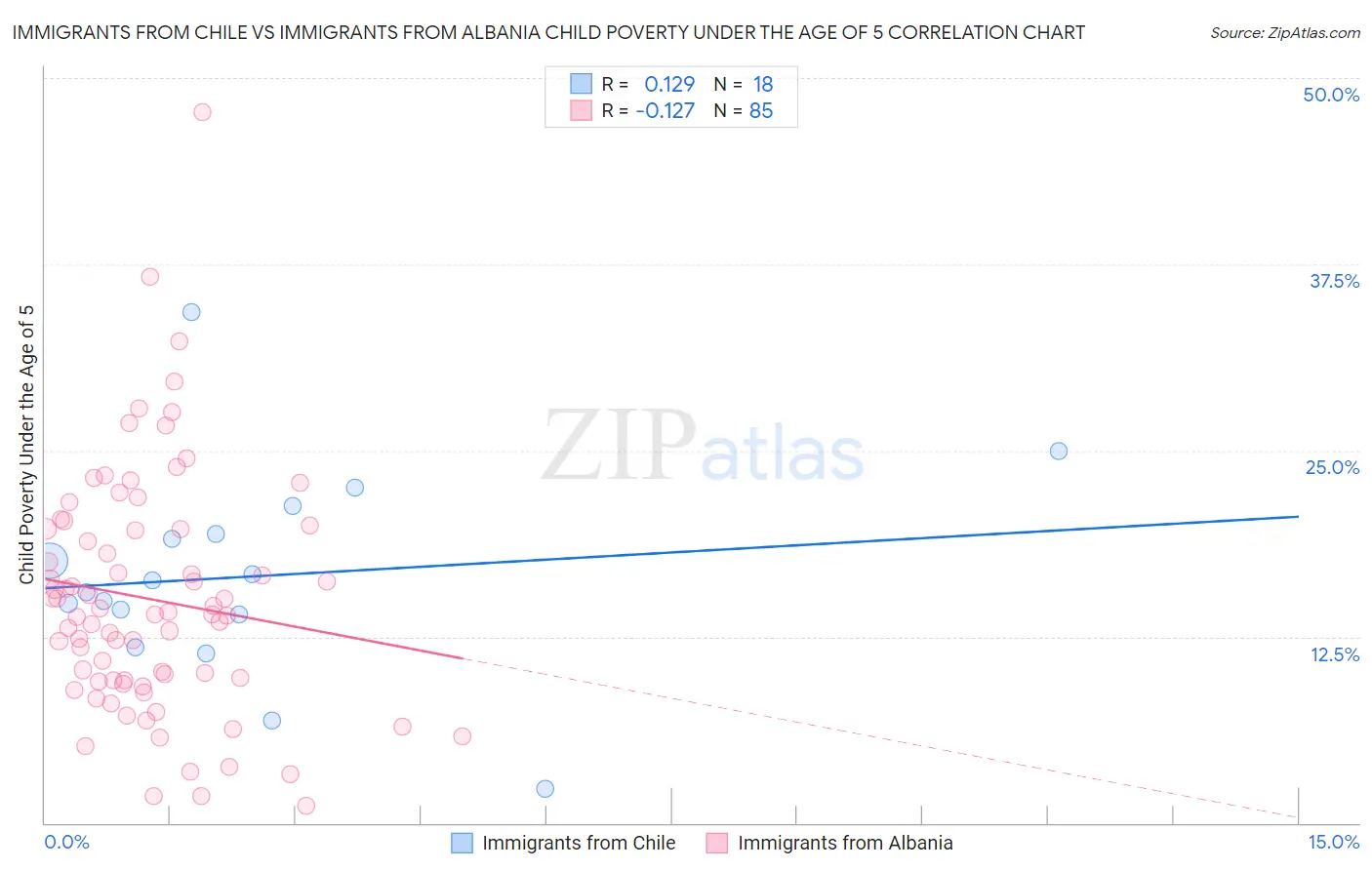 Immigrants from Chile vs Immigrants from Albania Child Poverty Under the Age of 5