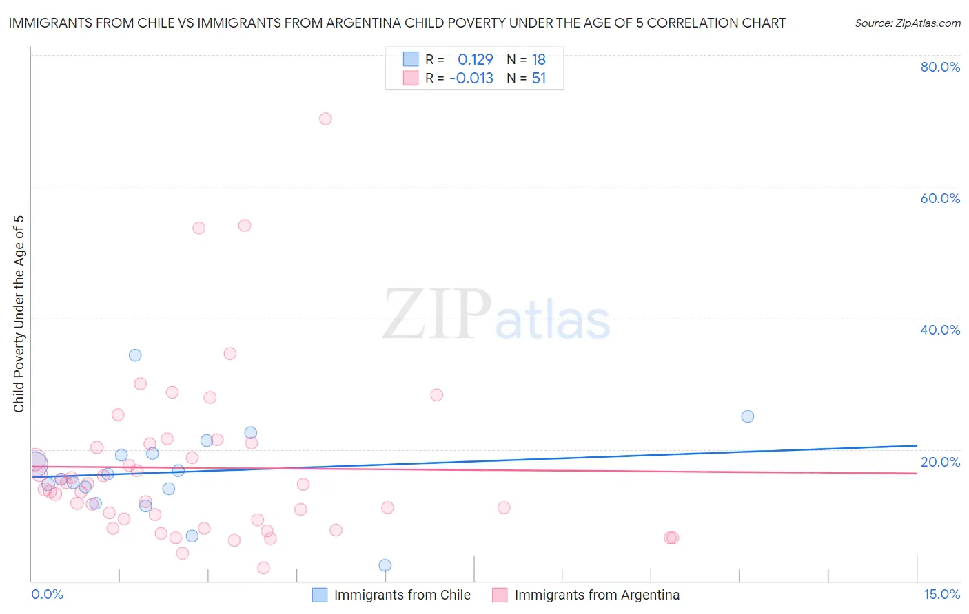 Immigrants from Chile vs Immigrants from Argentina Child Poverty Under the Age of 5